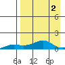 Golovnin tide chart for Saturday, September 2, 2023