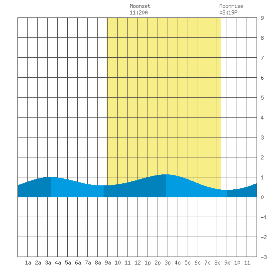Golovnin tide chart for Saturday, September 30, 2023