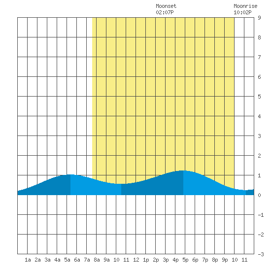 Golovnin tide chart for Sunday, September 3, 2023