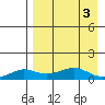 Golovnin tide chart for Sunday, September 3, 2023