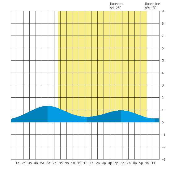 Golovnin tide chart for Monday, September 4, 2023