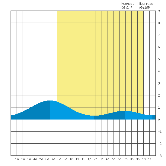 Golovnin tide chart for Tuesday, September 5, 2023