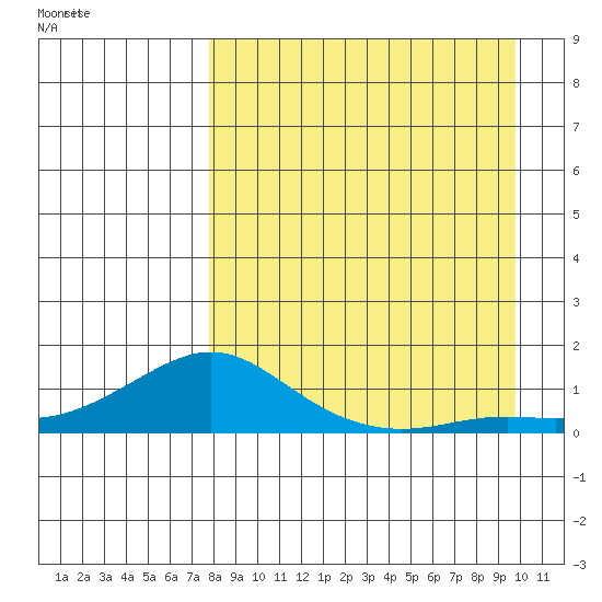 Golovnin tide chart for Thursday, September 7, 2023
