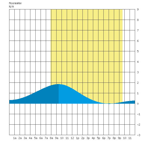 Golovnin tide chart for Saturday, September 9, 2023
