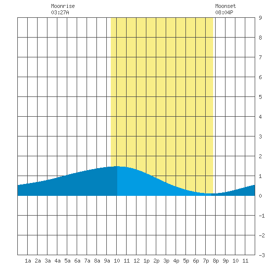 Golovnin tide chart for Tuesday, October 10, 2023