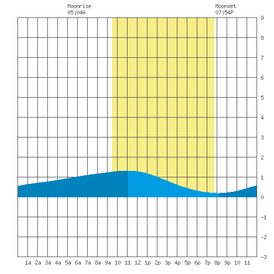 Golovnin tide chart for Wednesday, October 11, 2023