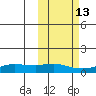 Golovnin tide chart for Friday, October 13, 2023