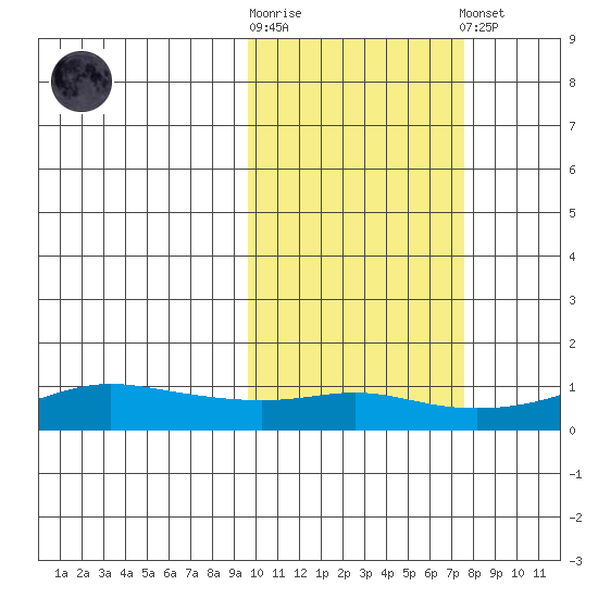 Golovnin tide chart for Saturday, October 14, 2023