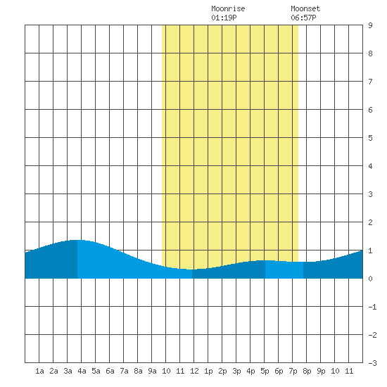 Golovnin tide chart for Monday, October 16, 2023