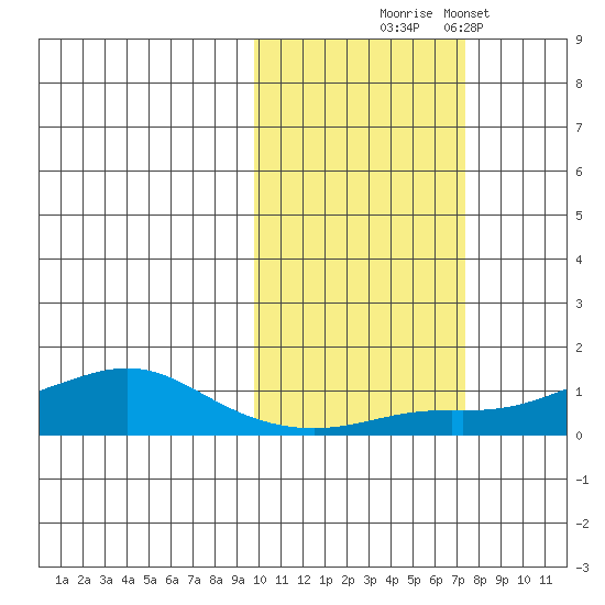 Golovnin tide chart for Tuesday, October 17, 2023