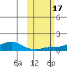 Golovnin tide chart for Tuesday, October 17, 2023