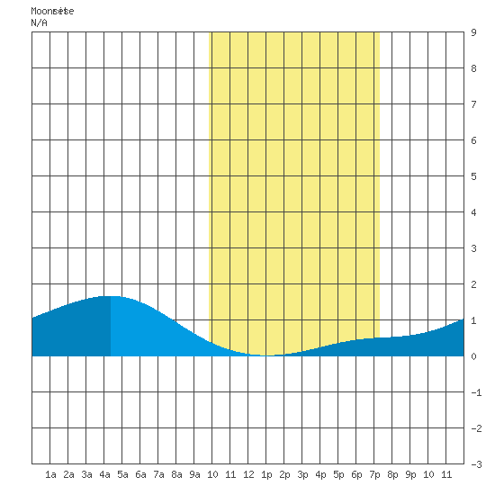 Golovnin tide chart for Wednesday, October 18, 2023