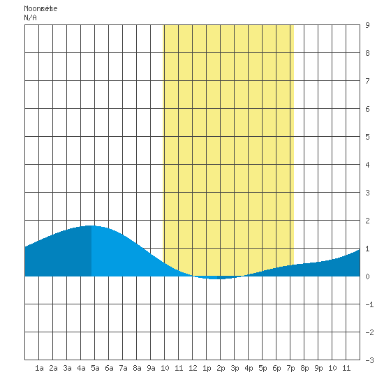 Golovnin tide chart for Thursday, October 19, 2023