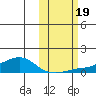 Golovnin tide chart for Thursday, October 19, 2023