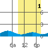 Golovnin tide chart for Sunday, October 1, 2023