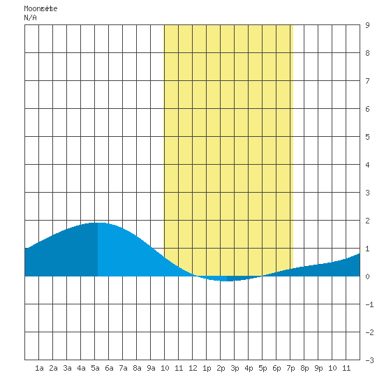 Golovnin tide chart for Friday, October 20, 2023