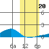 Golovnin tide chart for Friday, October 20, 2023