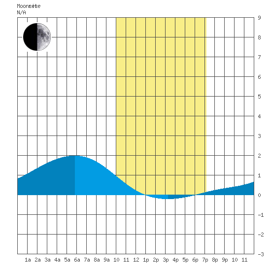 Golovnin tide chart for Saturday, October 21, 2023