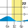 Golovnin tide chart for Sunday, October 22, 2023