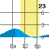 Golovnin tide chart for Monday, October 23, 2023