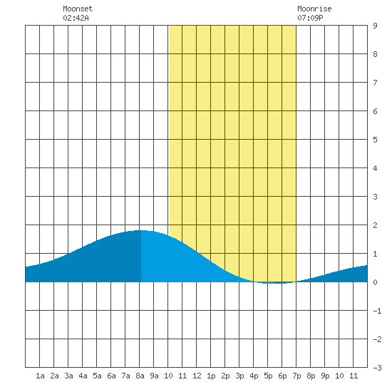 Golovnin tide chart for Tuesday, October 24, 2023