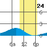 Golovnin tide chart for Tuesday, October 24, 2023