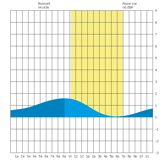 Golovnin tide chart for Wednesday, October 25, 2023