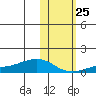 Golovnin tide chart for Wednesday, October 25, 2023