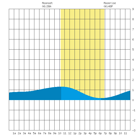 Golovnin tide chart for Thursday, October 26, 2023