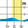 Golovnin tide chart for Thursday, October 26, 2023