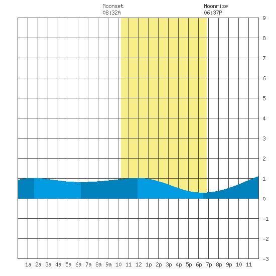 Golovnin tide chart for Friday, October 27, 2023