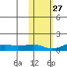 Golovnin tide chart for Friday, October 27, 2023