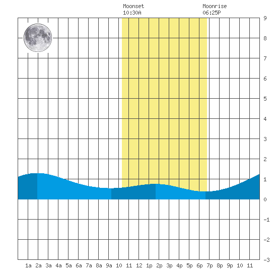 Golovnin tide chart for Saturday, October 28, 2023