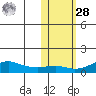 Golovnin tide chart for Saturday, October 28, 2023