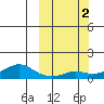 Golovnin tide chart for Monday, October 2, 2023