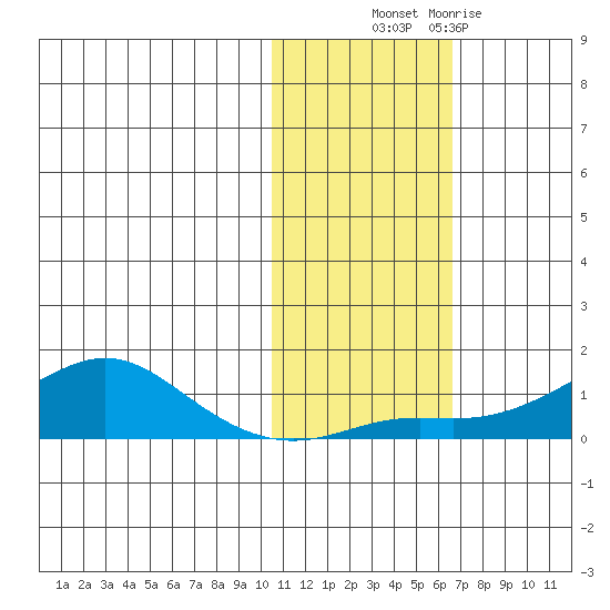 Golovnin tide chart for Monday, October 30, 2023