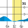 Golovnin tide chart for Tuesday, October 31, 2023