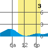 Golovnin tide chart for Tuesday, October 3, 2023