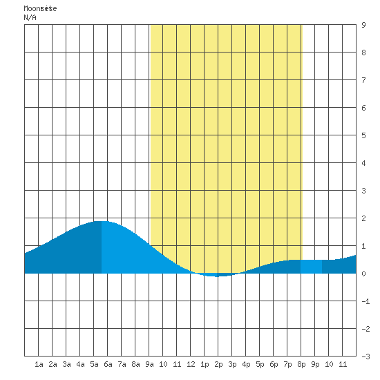 Golovnin tide chart for Wednesday, October 4, 2023