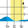 Golovnin tide chart for Wednesday, October 4, 2023