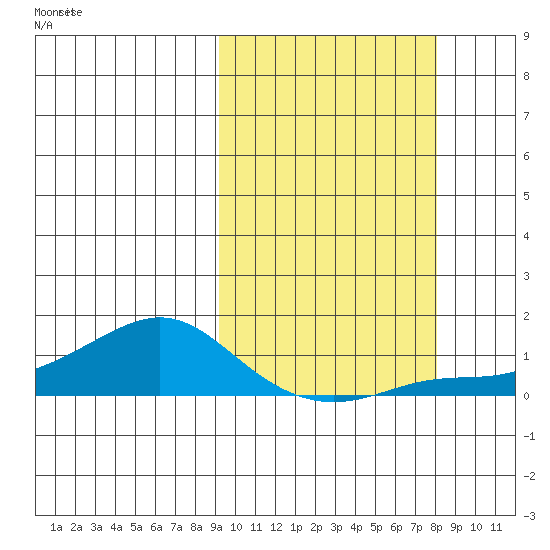 Golovnin tide chart for Thursday, October 5, 2023