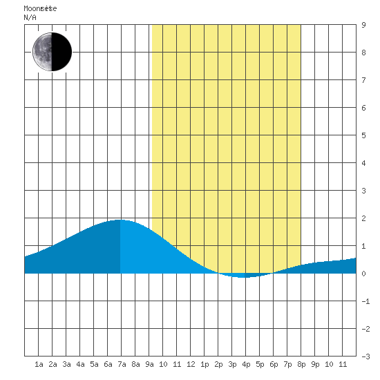 Golovnin tide chart for Friday, October 6, 2023