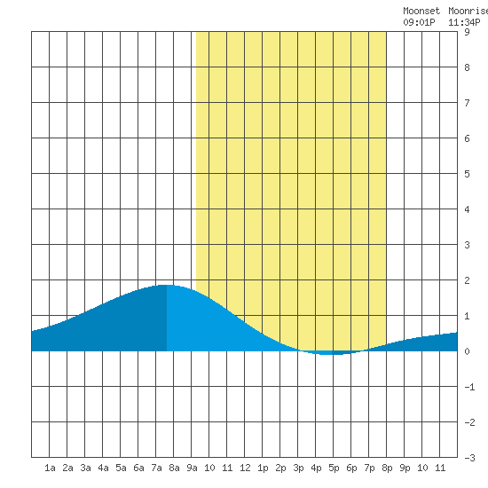 Golovnin tide chart for Saturday, October 7, 2023
