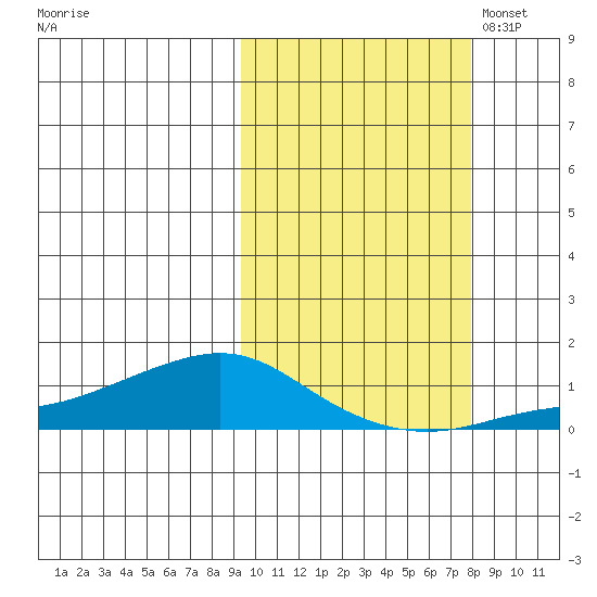 Golovnin tide chart for Sunday, October 8, 2023