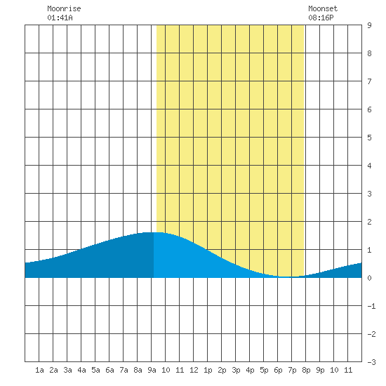 Golovnin tide chart for Monday, October 9, 2023