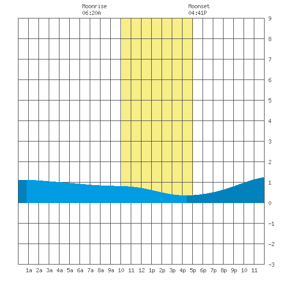 Golovnin tide chart for Friday, November 10, 2023