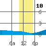 Golovnin tide chart for Friday, November 10, 2023
