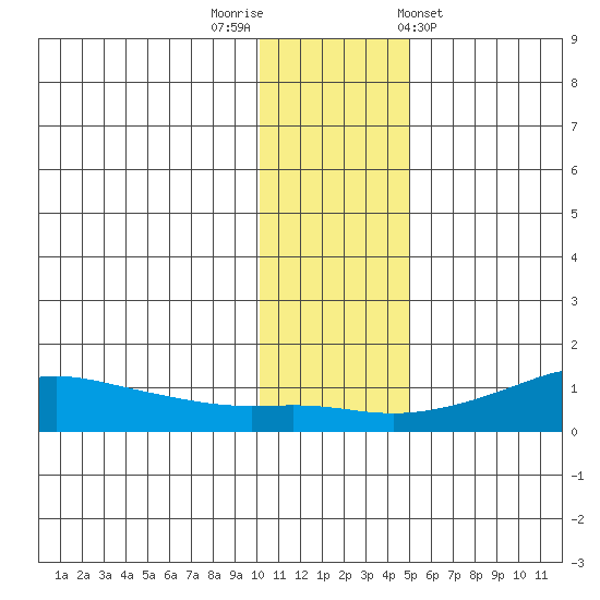 Golovnin tide chart for Saturday, November 11, 2023