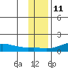 Golovnin tide chart for Saturday, November 11, 2023