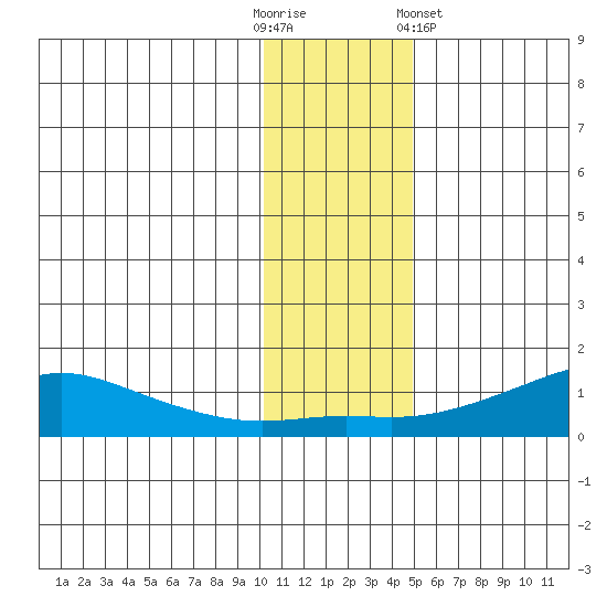Golovnin tide chart for Sunday, November 12, 2023
